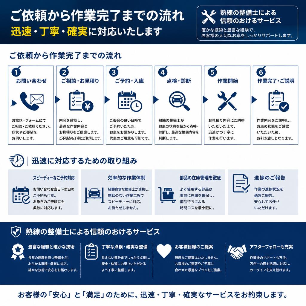 迅速な故障対応の流れ